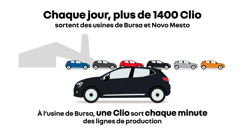  Chaque jour, plus de 1400 Clio sortent des usines de Bursa et Novo Mesto. À l’usine de Bursa, une Clio sort chaque minute des lignes de production.